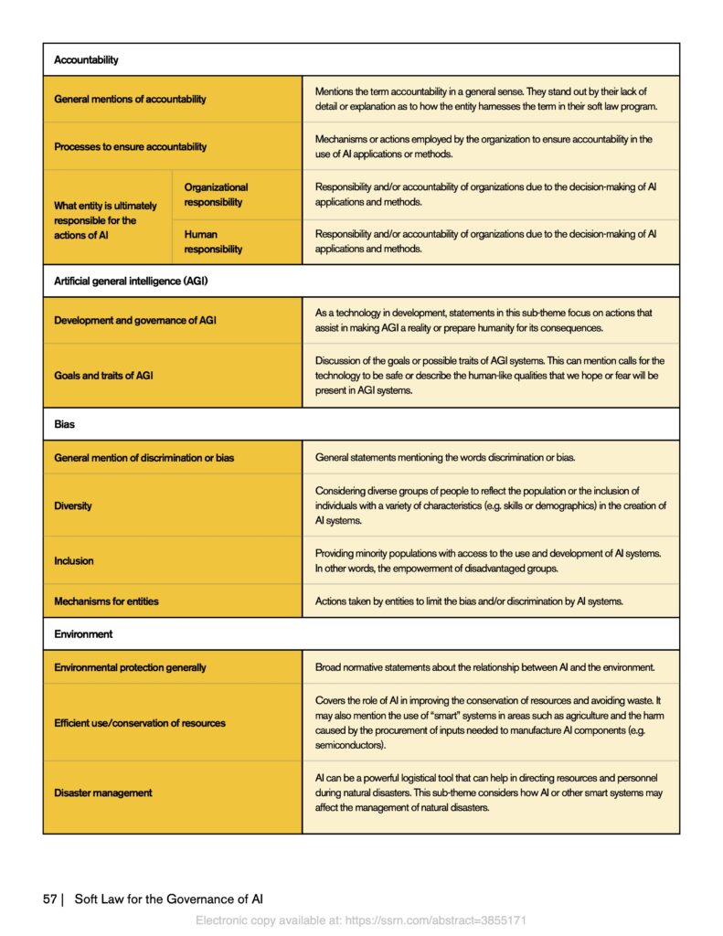 | Appendix 4 – Codebook for database ASU Soft Law